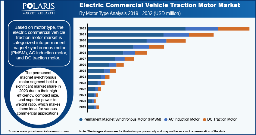 electric-commercial-vehicle-traction-motor-market-segment