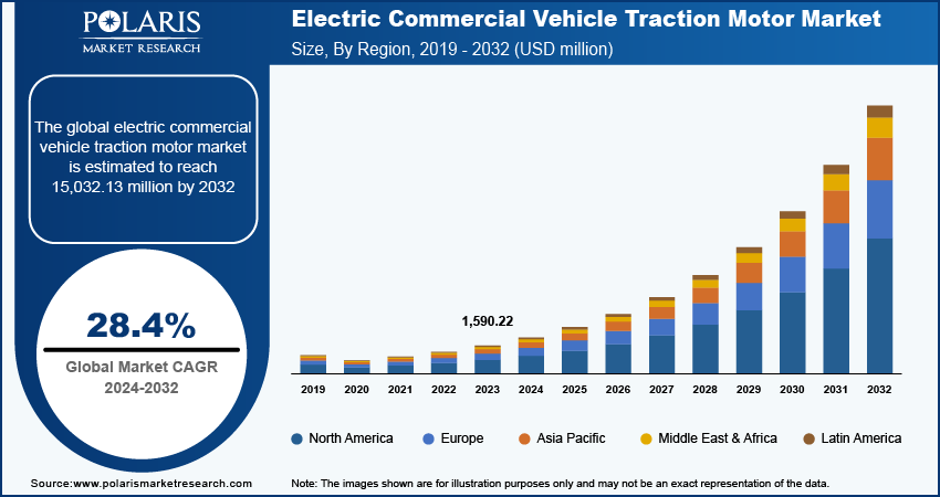 electric-commercial-vehicle-traction-motor-market