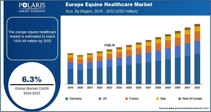 europe-equine-healthcare-market Size