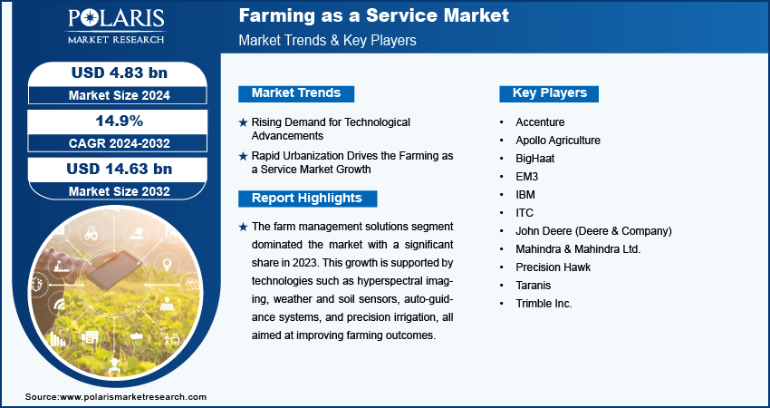 farming-as-a-service-market-infographic