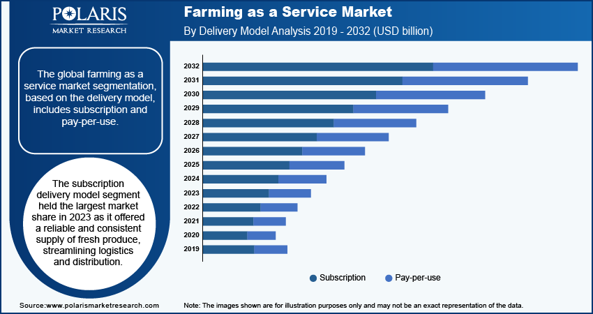 farming-as-a-service-market-segment