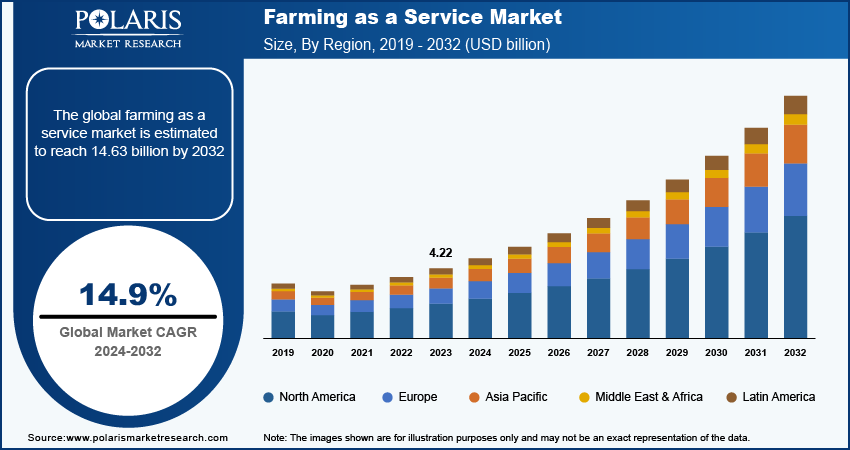 farming-as-a-service-market