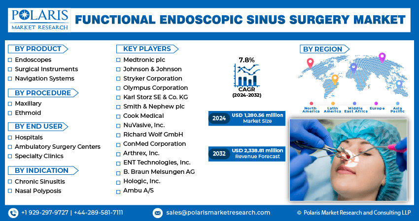 functional-endoscopic-sinus-surgery-market Size