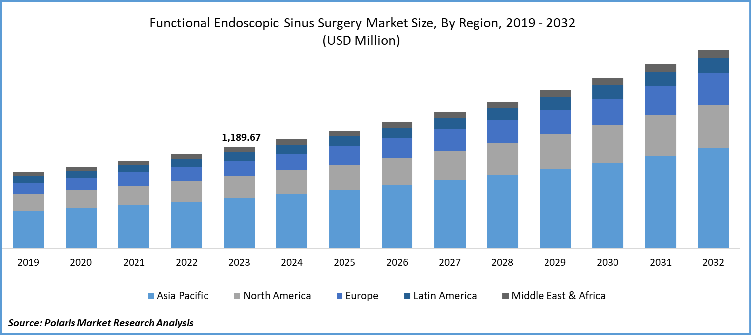 functional-endoscopic-sinus-surgery-market Size