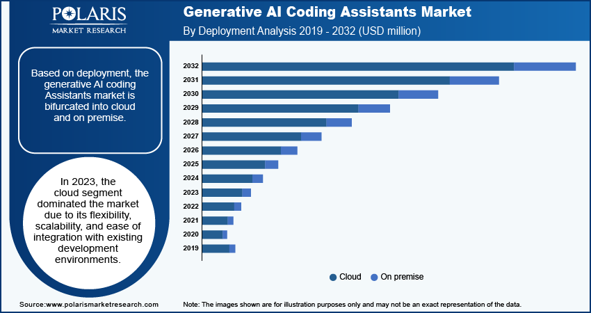 generative-ai-coding-assistants-market-segment.