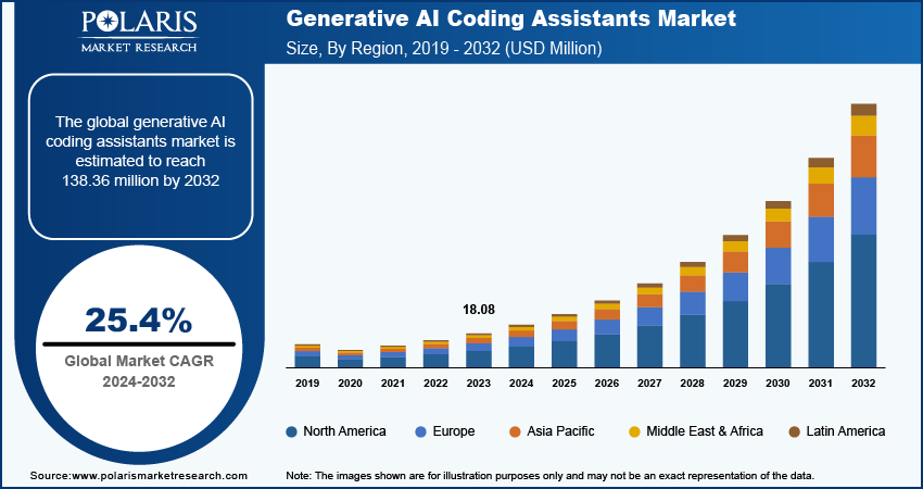 generative-ai-coding-assistants-market size