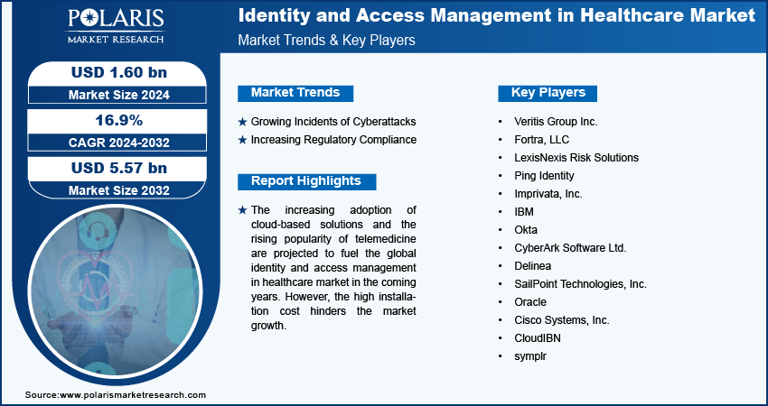 identity-and-access-management-in-healthcare-market-infographic