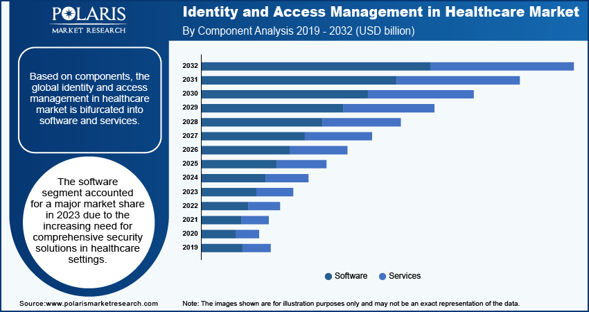 identity-and-access-management-in-healthcare-market-segment