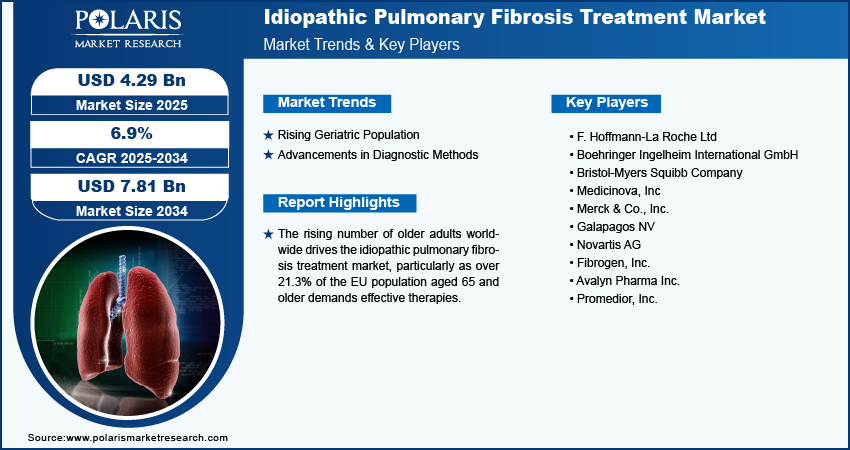 idiopathic-pulmonary-fibrosis-treatment-market-infographic