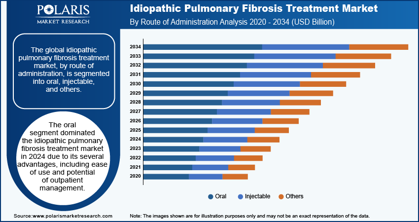 idiopathic-pulmonary-fibrosis-treatment-market-segment