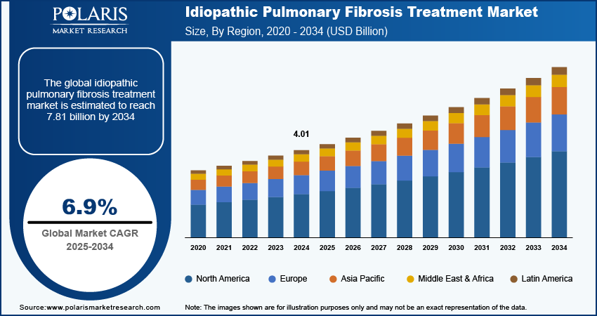 idiopathic-pulmonary-fibrosis-treatment-market