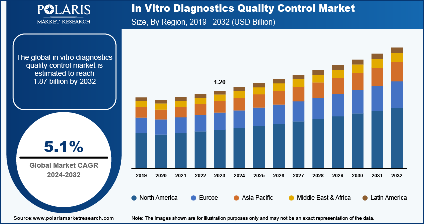 in-vitro-diagnostics-quality-control-market