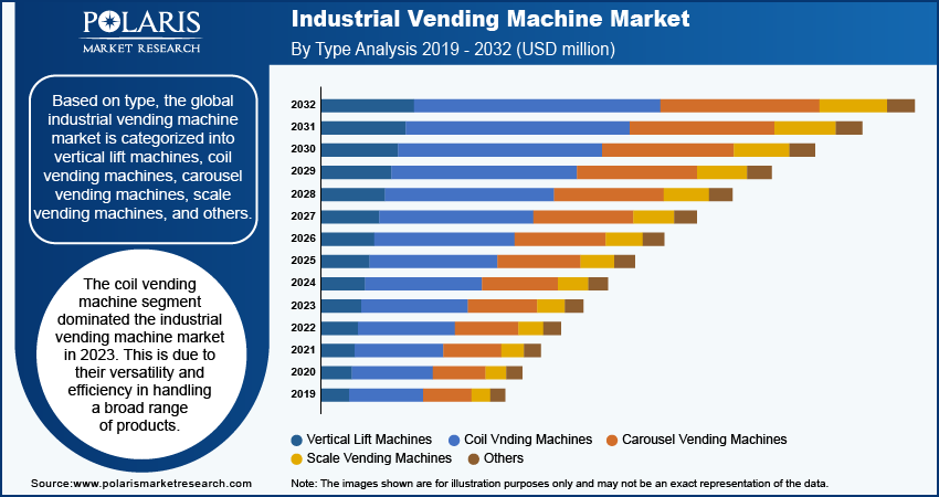 industrial-vending-machine-market-segment