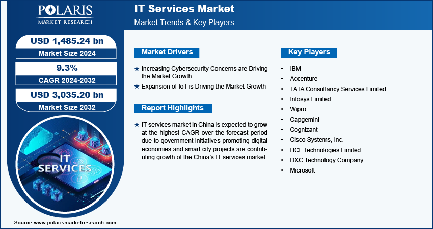 it-services-market-infographic