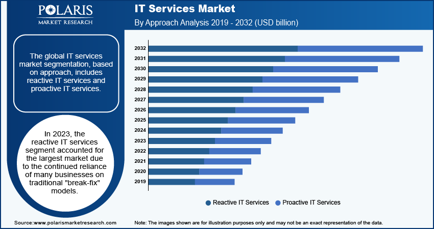 it-services-market-segment