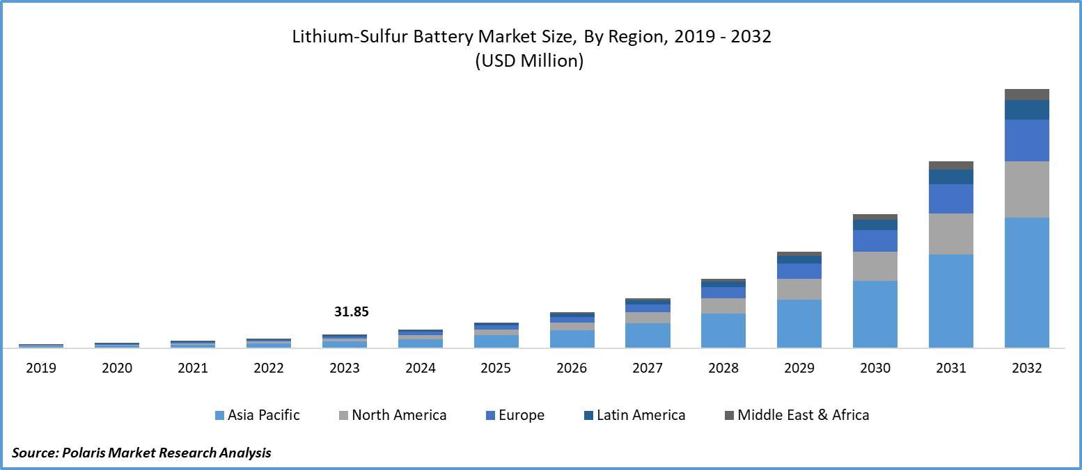 lithium-sulfur-battery-market Size