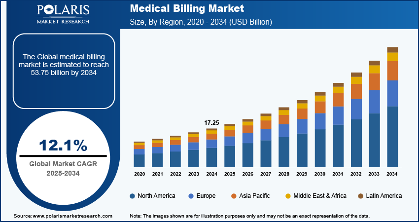 medical-billing-market