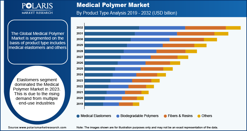 medical-polymer-market-segment