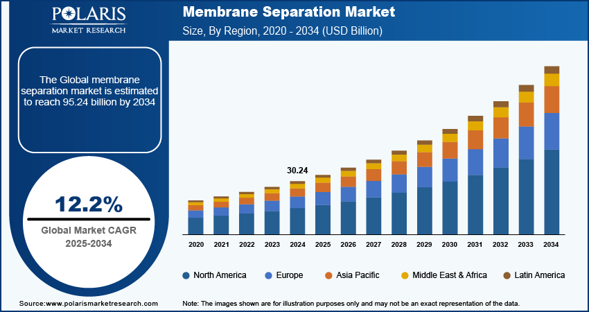 membrane-separation-market