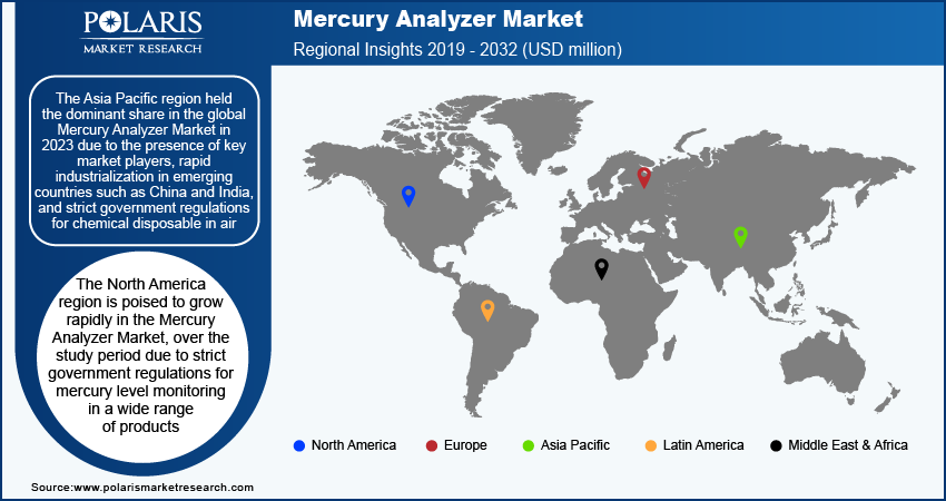 mercury-analyzer-market-region