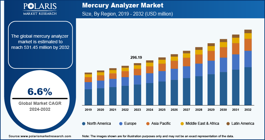 mercury-analyzer-market Size