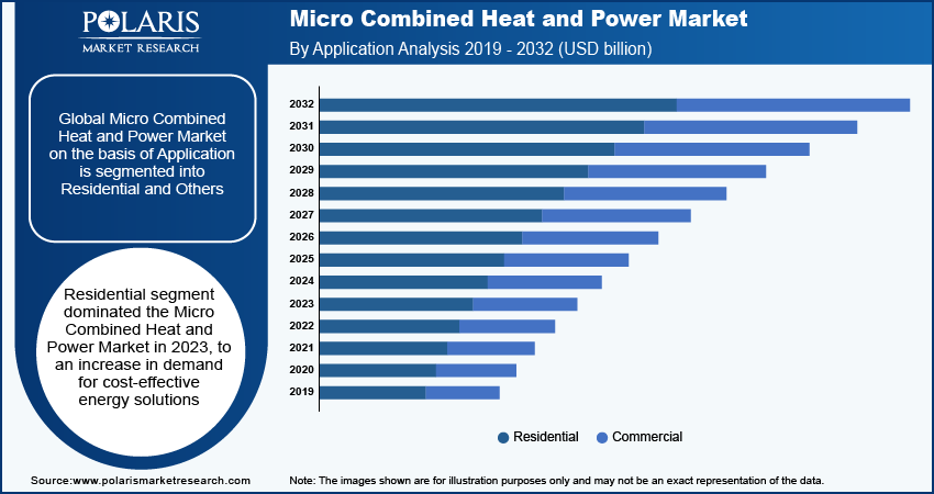 micro-combined-heat-and-power-market-segment