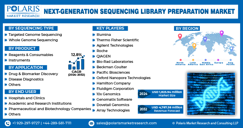 next-generation-sequencing-library-preparation-market size