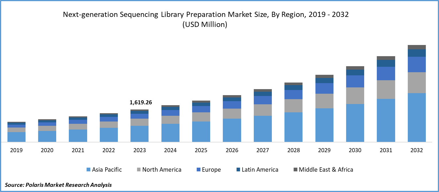 next-generation-sequencing-library-preparation-market Size