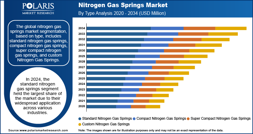 nitrogen-gas-springs-market-segment