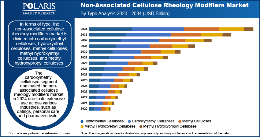 Non-Associated Cellulose Rheology Modifiers Market