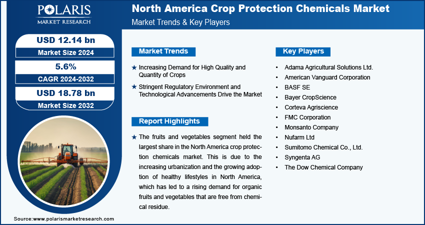 north-america-crop-protection-chemicals-market-infographic