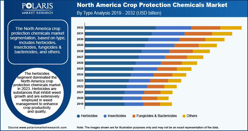 north-america-crop-protection-chemicals-market-segment