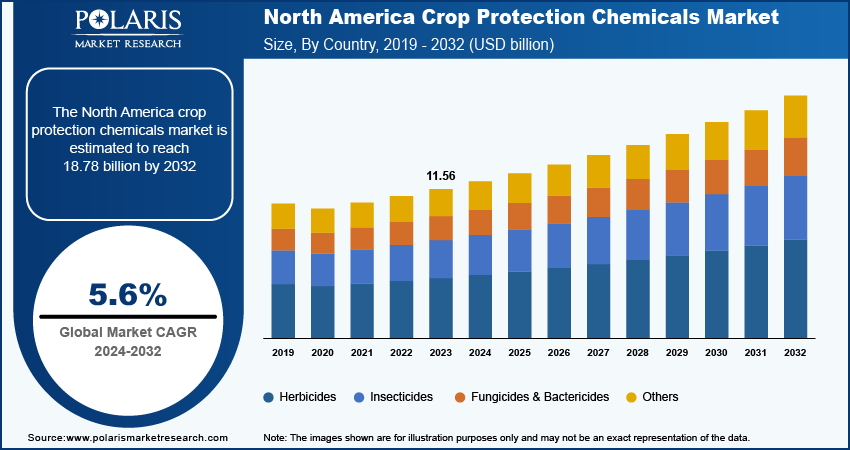 north-america-crop-protection-chemicals-market