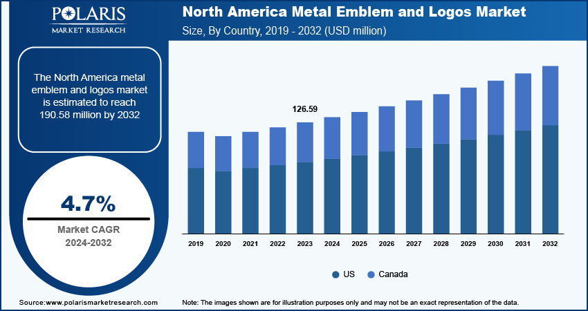 north-america-metal-emblem-and-logos-market