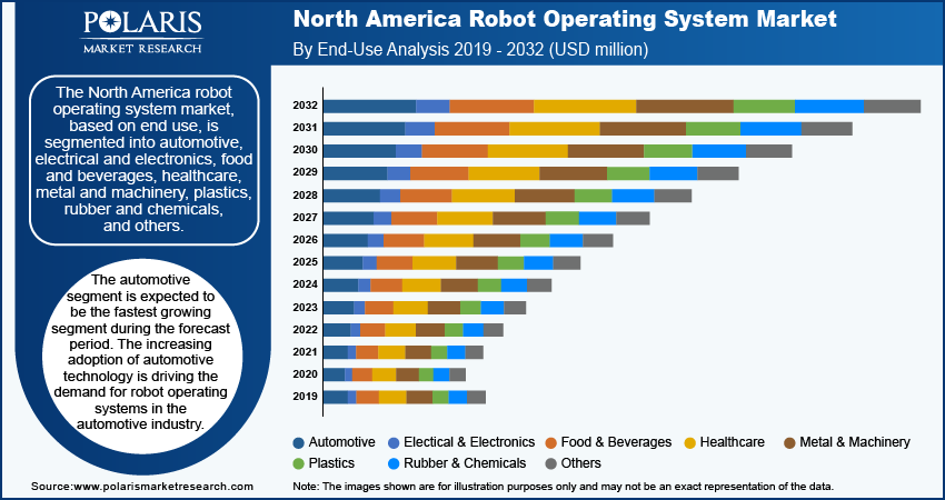 north-america-robot-operating-system-market-segment