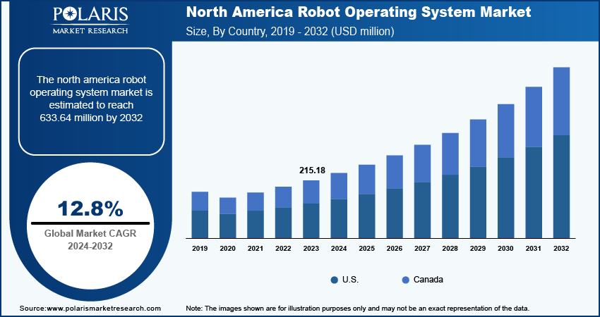 north-america-robot-operating-system-market