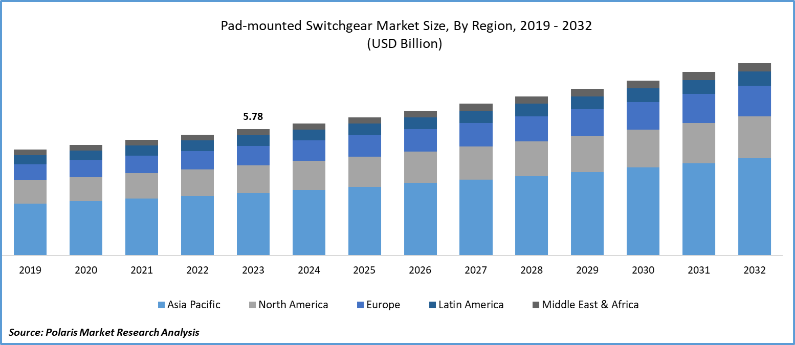 pad-mounted-switchgear-market Size