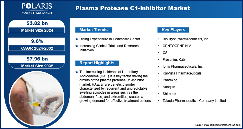 plasma-protease-c1-inhibitor-market-infographic