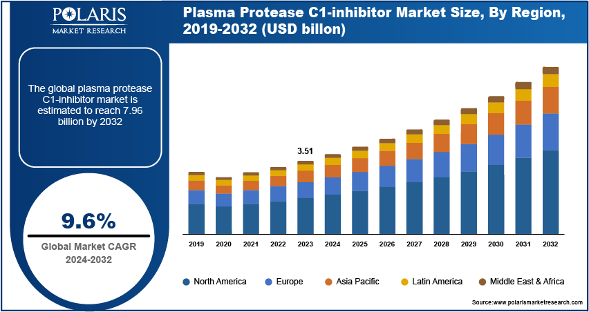 plasma-protease-c1-inhibitor-market size