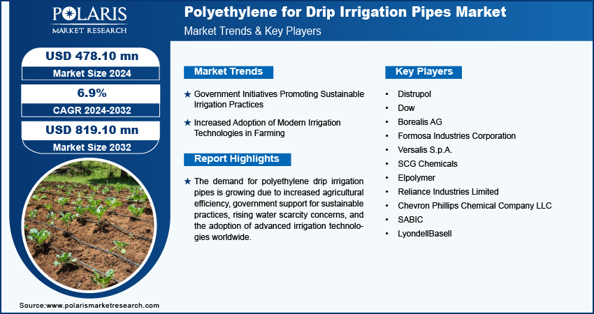 polyethylene-for-drip-irrigation-pipes-market-infographic