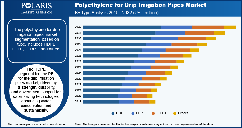 polyethylene-for-drip-irrigation-pipes-market-segment