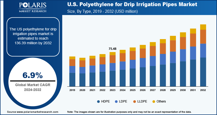 polyethylene-for-drip-irrigation-pipes-market