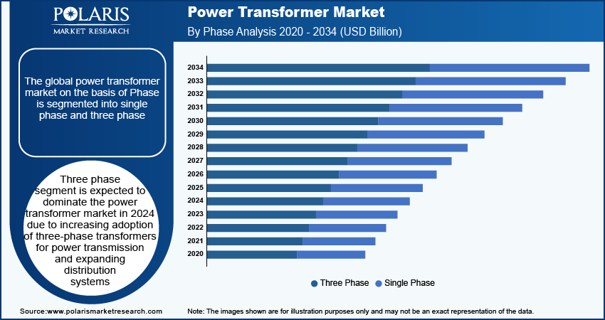 power-transformer-market-segment