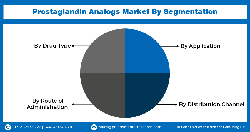 prostaglandin-analogs-market-segment