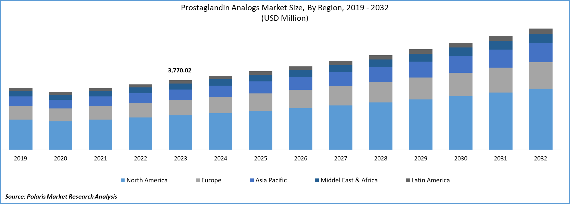 prostaglandin-analogs-market Size