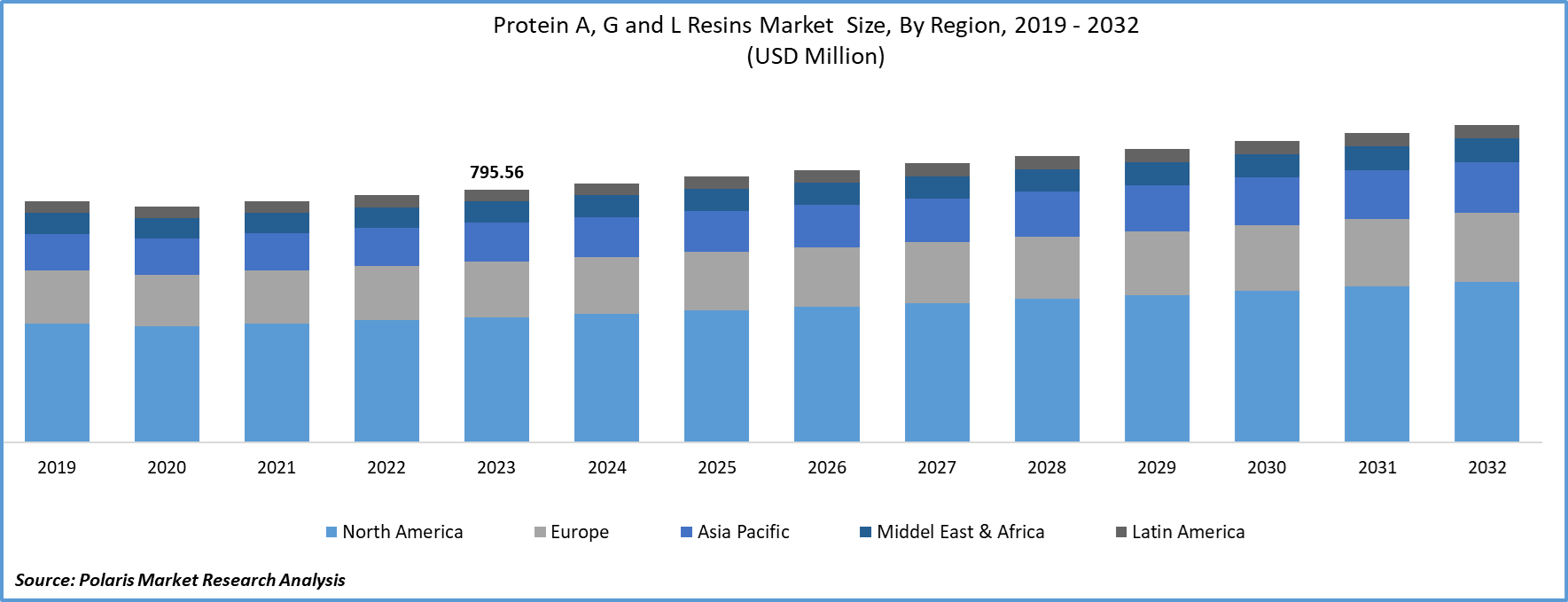 protein-a,-g-and-l-resins-market Size