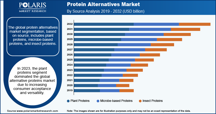 protein-alternatives-market-segment