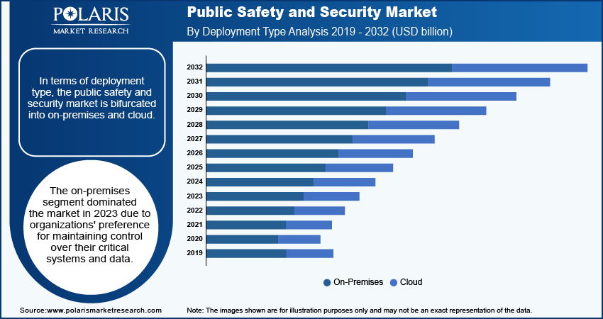 public-safety-and-security-market-segment