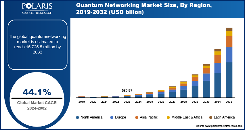 quantum-networking-market Size