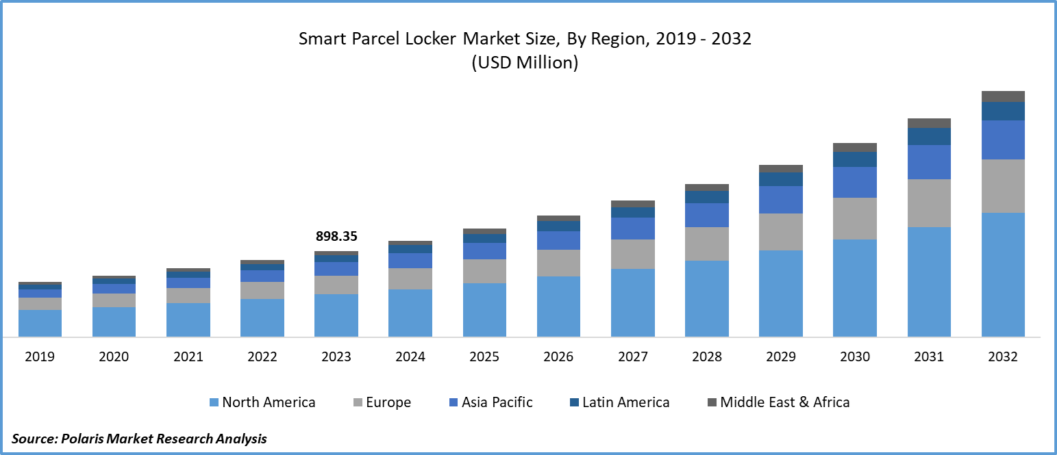 Smart Parcel Locker Market Size